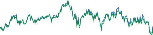 iShares Core U.S. Aggregate Bond ETF chart