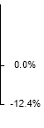 Fidelity Magellan chart