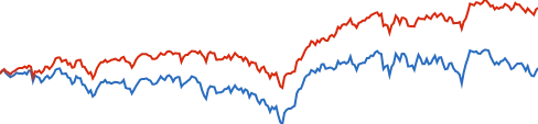Fidelity Magellan chart