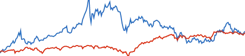 SPDR Gold Shares chart