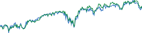 iShares iBoxx $ High Yield Corporate Bond ETF chart