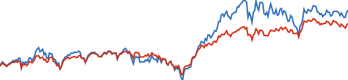 Invesco QQQ Trust chart