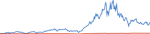 Direxion Daily Semiconductor Bull 3X Shares chart
