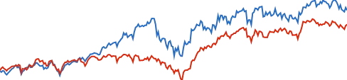 Vanguard FTSE Developed Markets Index Fund... chart