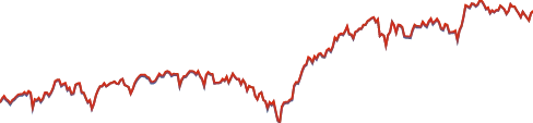 Vanguard 500 Index Admiral chart