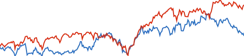 Vanguard Real Estate Index Fund ETF Shares chart