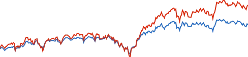 Vanguard Wellington Inv chart