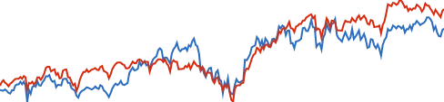Vanguard FTSE Emerging Markets Index Fund... chart
