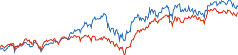 Vanguard Total International Stock Index... chart