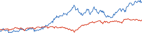 State Street Energy Select Sector SPDR ETF chart