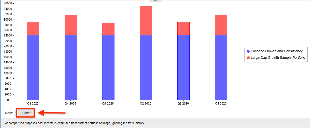 Future Income Quarterly Chart
