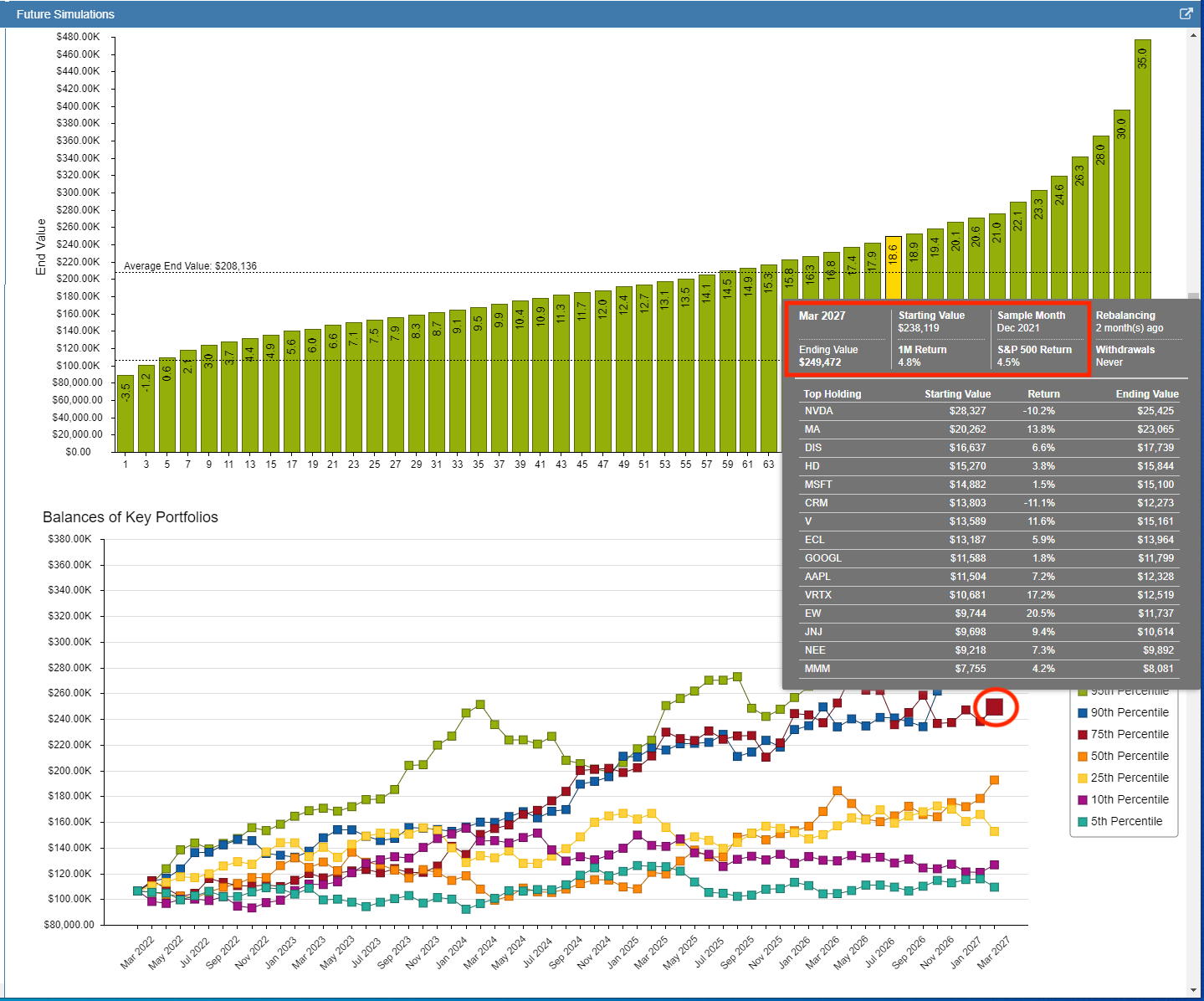 Positive Simulated Return