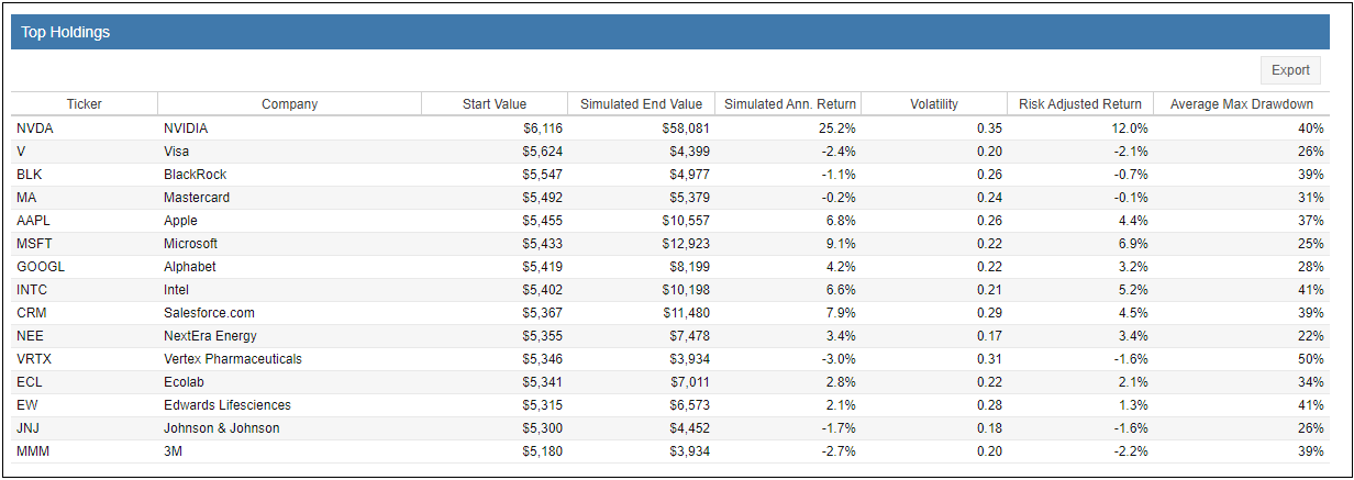 Top Holdings
