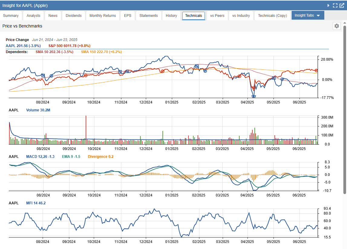TechnicalsTab Charts
