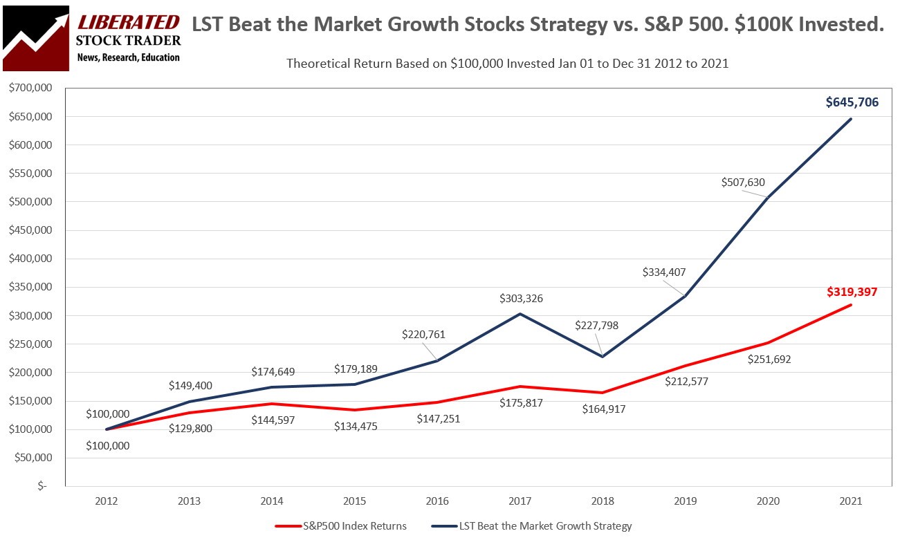 LST Performance Chart