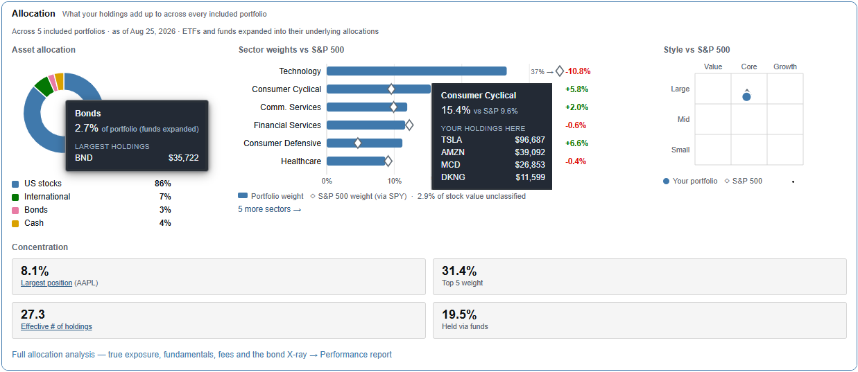 Dashboard allocation module with asset mix, sector weights against the S&P 500, style and concentration